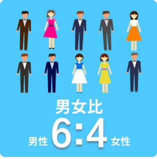 男女比男性6:4女性