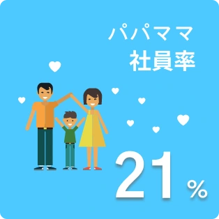 パパママ社員率21％