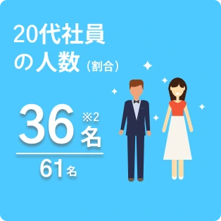 20代社員の人数(割合)36名/61名